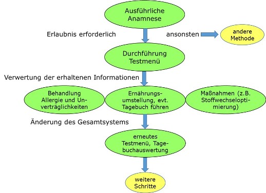Behandlungskonzept